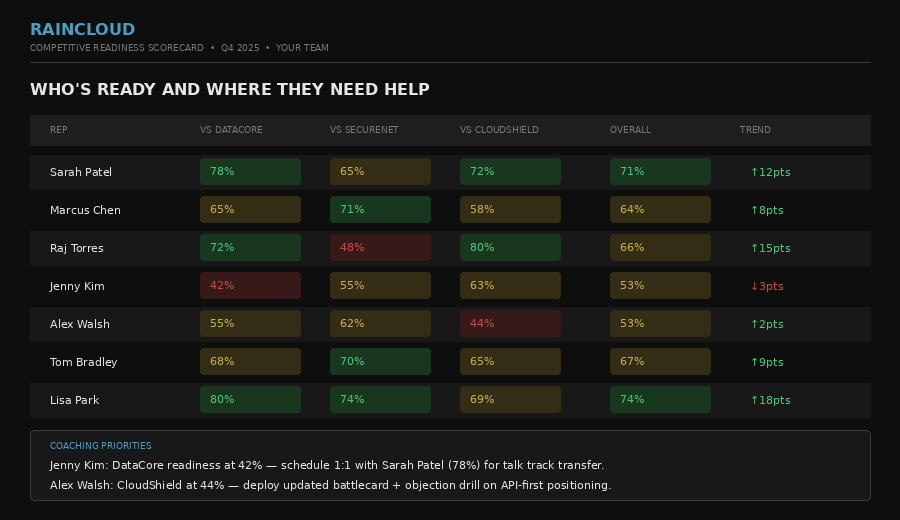 Competitive Readiness Scorecard — Sample